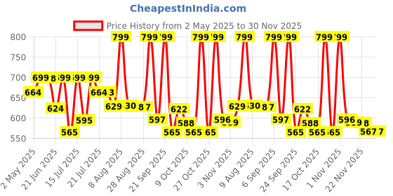 amazon.in Fytika Fit Liver Detox Supplement with Milk Thistle (60 Tablets) | For Healthy and Strong Liver| Enriched with Milk Thistle, Kalmegh, Kutaki, Curcumin, Bhuiamlaki and Probiotics fytika Price History Graph from 2 May 2025 to 30 Nov 2025