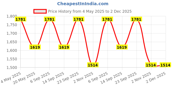 amazon.in Fytika Fit Liver + Let It Melt + Immunity Booster (Pack of 3) Price History Graph from 4 May 2025 to 1 Dec 2025