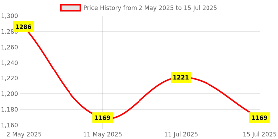 amazon.in Fytika Fit Liver + Let It Melt - (Pack of 2) Combo Pack fytika Price History Graph from 2 May 2025 to 11 Jul 2025