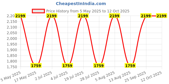 amazon.in Fytika Flexi Move - 60 Tablets + Immunity Booster - 60 Tablets + Sleep Eazzz, Sleep Gummies - 30 Gummies, Combo (Pack of 3) Price History Graph from 5 May 2025 to 11 Oct 2025