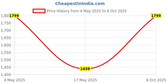 amazon.in Fytika Flexi Move - 60 Tablets + Sleep Eazzz, Sleep Gummies - 30 Gummies Combo (Pack of 2) Price History Graph from 4 May 2025 to 6 Oct 2025