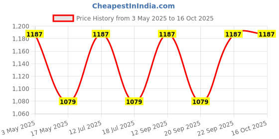 amazon.in FYTIKA HEALTHCARE PRODUCTS Let It Melt + Immunity Booster (Pack Of Two), Tablet Price History Graph from 3 May 2025 to 16 Oct 2025