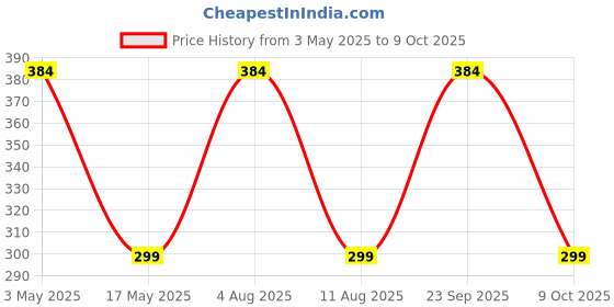 amazon.in FYTIKA Immunity Booster Tablet for Adults | Natural Supplement To Boost Immune System (60 Tab) Price History Graph from 3 May 2025 to 9 Oct 2025
