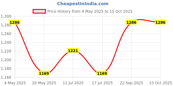 amazon.in Fytika Let it Glow Pineapple, Collagen Powder-200G + Fytika Immunity Booster (Immune system support)-60 Tabs Price History Graph from 4 May 2025 to 15 Oct 2025