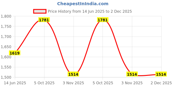 amazon.in Fytika Let it Glow Pineapple, Collagen Powder-200G + Fytika Omega 1000 (Omega-3 Fatty acids)-60 Caps + Flexi Move| Glucosamine, Rosehip Powder extract-60 Tabs Price History Graph from 14 Jun 2025 to 1 Dec 2025