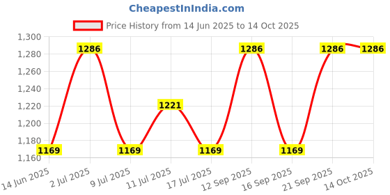 amazon.in Fytika Let it Glow Pineapple, Collagen Powder-200G + Fytika Strong bones with Calcium and Vitamin D2-60 Tabs Price History Graph from 14 Jun 2025 to 14 Oct 2025