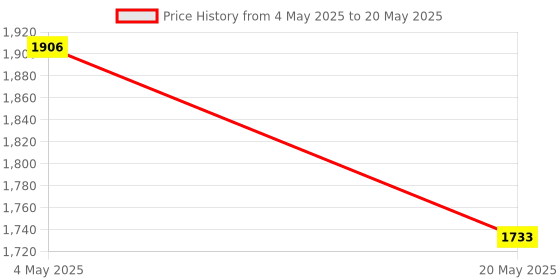 amazon.in Fytika Let It Melt + Strong Bones + Flexi Move - Combo Pack Price History Graph from 4 May 2025 to 20 May 2025