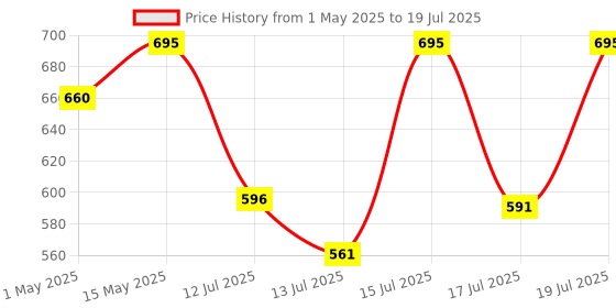 amazon.in FYTIKA Omega 3 Fish Oil 1000mg 60 Capsules for Heart, Eye, Skin, Brain, Joint & Muscle Support | Omega 3 1000mg Fatty Acid Capsule enriched with EPA 360mg+DHA 240mg & Omega Fatty Acids 400mg fytika Price History Graph from 1 May 2025 to 13 Jul 2025