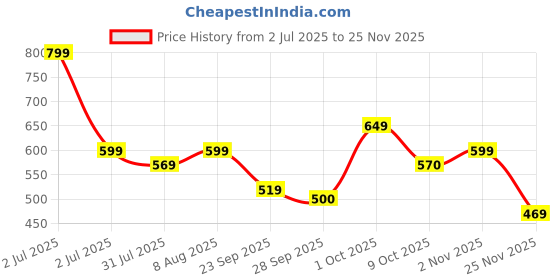 amazon.in Fytika Sea Buckthorn Juice - 300 ML (PACK OF 1) | Pulp Concentrate Made for Your Total Body Care & Wellness | Rich in Vitamin C, Omega 3, 6, 7, 9 & Antioxidants | For Men & Women Price History Graph from 2 Jul 2025 to 25 Nov 2025
