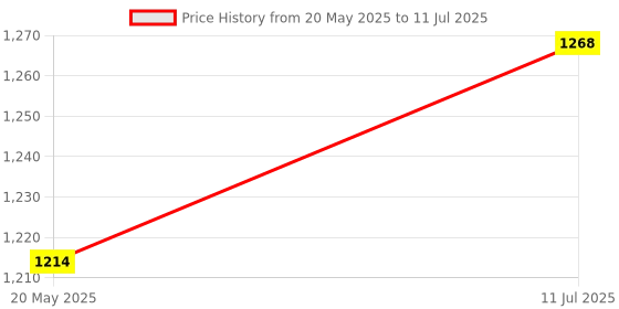 amazon.in Fytika Strong Bones + Flexi Move - Combo Pack fytika Price History Graph from 20 May 2025 to 11 Jul 2025