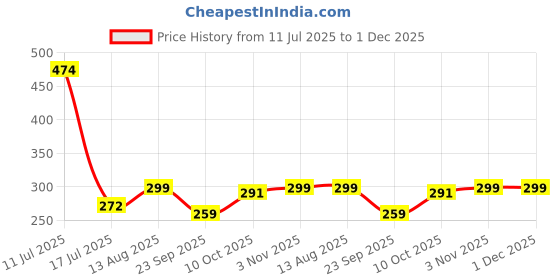 amazon.in Fytika Vita 365-30 tablets (Pack of 1) | Multivitamin For Men and Women | With Ashwagandha, Ginseng, Probiotics & Prebiotics and Biotin| Enhances Energy, Immunity and Digestion Price History Graph from 11 Jul 2025 to 1 Dec 2025