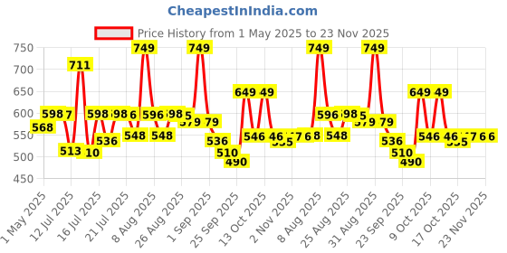 amazon.in Fytika Vita 365-60 Tablets (Pack of 1) | Multivitamin For Men and Women | With Ashwagandha, Ginseng, Probiotics & Prebiotics and Biotin| Enhances Energy, Immunity and Digestion fytika Price History Graph from 1 May 2025 to 22 Nov 2025