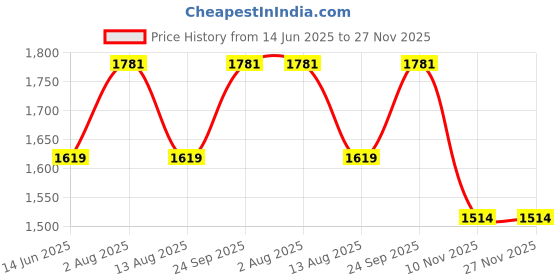 amazon.in Fytika Wellness Combo Pack – Let It Glow Collagen Powder 200g + Strong Bones Calcium D2 Tablets 60s + EPO 1000 Evening Primrose Oil 60 Softgels | Skin, Bone & Hormonal Support Price History Graph from 14 Jun 2025 to 27 Nov 2025
