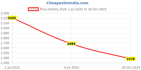 amazon.in FYZB 3 in 1 Push-Pull Interdental Brush Double-Head interdental Brush for Braces Oral Care Inter Dental Toothpick(35Pcs) Price History Graph from 1 Jul 2025 to 30 Oct 2025
