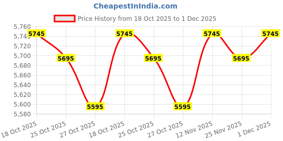 amazon.in fz fantastic zone Men Winter Warm Knit Beanie Hat+Infinity Scarf & Touch Screen Gloves Set for Men fz fantastic zone Price History Graph from 18 Oct 2025 to 1 Dec 2025