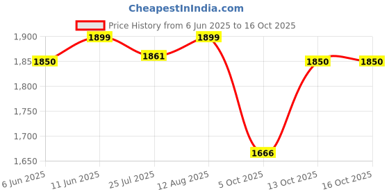 amazon.in FZ-S Version 3.0 Drive Chain Silver chain Sprockets Kit – R428.128L Chain, 41T Rear Sprocket, 14T Front Sprocket – Premium SAE1045 Alloy Steel, Super Hardened drive chain Price History Graph from 6 Jun 2025 to 15 Oct 2025