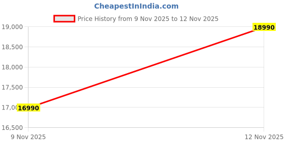 amazon.in FZ10 Desktop Computer Set, i5 2400, 16GB RAM, 500GB SSD, 19-inch HD LED Monitor, RGB Keyboard Mouse, Sound Bar, Windows 10 (16-500GB) Price History Graph from 9 Nov 2025 to 12 Nov 2025