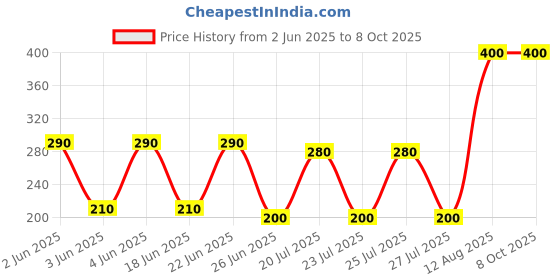 amazon.in FZN Borosilicate Glass Viscometer| U Tube Viscometer (Pack of 1) || Viscometer || Viscometer College Pattern Ostwald Price History Graph from 2 Jun 2025 to 8 Oct 2025