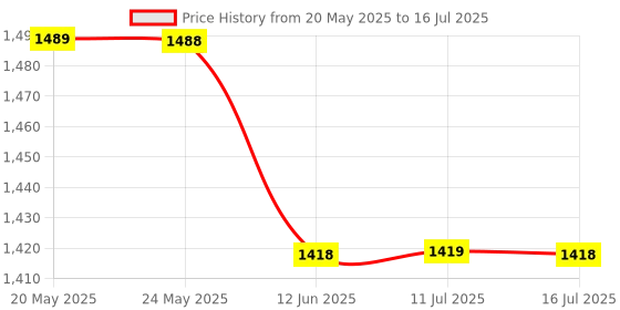 amazon.in FZN Portable Ford Cup B-4 Liquid Flow Meter Viscometer With Heavy Cast Iron Stand (B4) Price History Graph from 20 May 2025 to 16 Jul 2025
