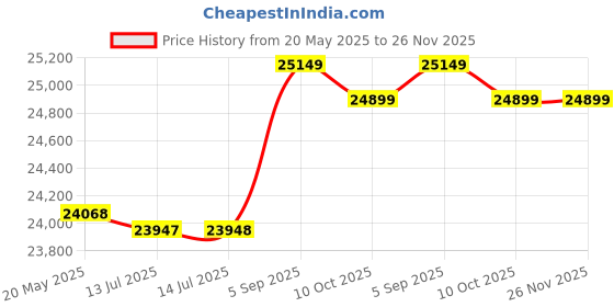 amazon.in fzye Manual Frozen Meat Slicer Household Slicing Machine for Herb Nougat Bacon Stainless Steel Hot Pot Helper fzye Price History Graph from 20 May 2025 to 26 Nov 2025