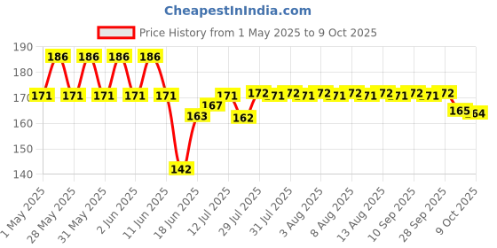 amazon.in g 1 Garbage Bags Medium Size Black Color 19 X 21 Inch, Disposable Pantry Dustbin Covers, Standard, 90 Count, Plastic, Count of 90 g 1 Price History Graph from 1 May 2025 to 9 Oct 2025