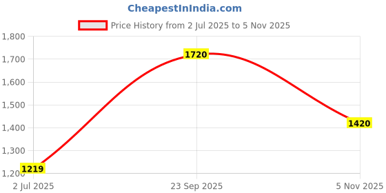 amazon.in goldstar G-401 Latest Stylish Casual Sneakers,Lace up Lightweight Shoes for Running, Walking, Gym,Trekking, Hiking & Party Running Shoes for Men goldstar Price History Graph from 2 Jul 2025 to 5 Nov 2025