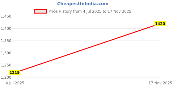 amazon.in goldstar G-401 Latest Stylish Casual Sneakers,Lace up Lightweight Shoes for Running, Walking, Gym,Trekking, Hiking & Party Running Shoes for Men goldstar Price History Graph from 4 Jul 2025 to 17 Nov 2025