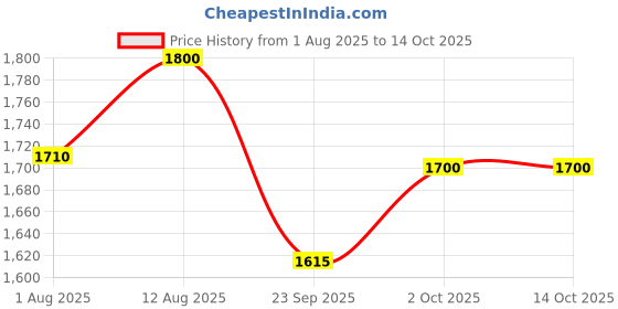 amazon.in G 7 INSTANT COFFEE TRUNG NGUYEN G7 Black Instant Coffee 200g (100 Sachets x 200gm) Price History Graph from 1 Aug 2025 to 13 Oct 2025
