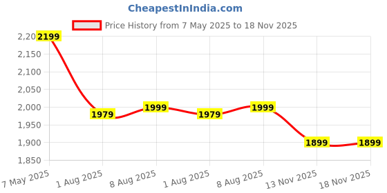 amazon.in G A Auto Accessories Paddock Stand for Bikes up to 400cc – 4-Wheel Design, Heavy Gauge Pipe, Rubber Moulded Adapters & Extra Support Bar for Superior Stability & Easy Bike Servicing Price History Graph from 7 May 2025 to 17 Nov 2025