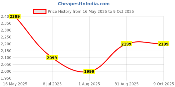 amazon.in G A Engineering Co 2 Step Heavy-Duty Steel Ladder for Home | Foldable Step Ladder with Wide Anti-Skid Steps, Non-Slip Handgrip & Strong Build (Grey) g a engineering co Price History Graph from 16 May 2025 to 8 Oct 2025