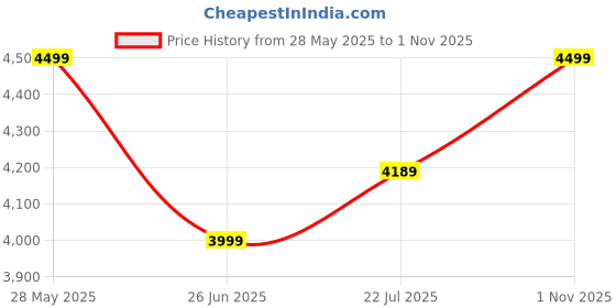 amazon.in G A Engineering Co 6 Step Heavy-Duty Steel Ladder for Home | Foldable Step Ladder with Wide Anti-Skid Steps, Non-Slip Handgrip & Strong Build (Grey) g a engineering co Price History Graph from 28 May 2025 to 1 Nov 2025