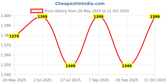 amazon.in G A Engineering Co Heavy Duty MILD Steel Gas Trolley/LPG Cylinder Stand Trolley with 4 Wheels (red) – Professional Series (2 Years Frame Warranty) Price History Graph from 20 May 2025 to 11 Oct 2025