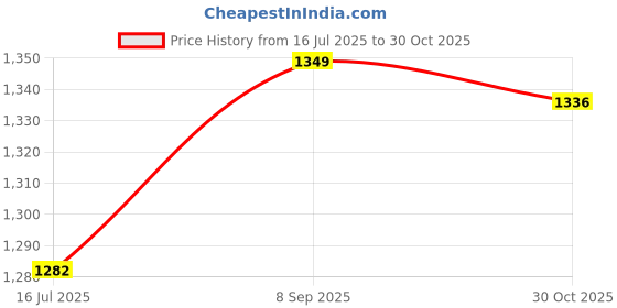 amazon.in G Alto Saxophone Reeds Strength 2.0 for Beginners – 10pcs per Box | Multicolor Price History Graph from 16 Jul 2025 to 30 Oct 2025