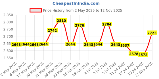 amazon.in G & F 2430M Florist Pro Long Sleeve Rose gardening Gloves, Thorn Resistant Garden Gloves, Rose Pruning Gloves - Women's Medium Price History Graph from 2 May 2025 to 12 Nov 2025