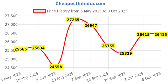 amazon.in G-Anica 4K Digital Cameras for Photography and Video with Autofocus 16X Digital Zoom, 48MP Vlogging Camera, 3'' Flip Screen Compact Camera for Travel with 32GB SD Card Price History Graph from 5 May 2025 to 8 Oct 2025