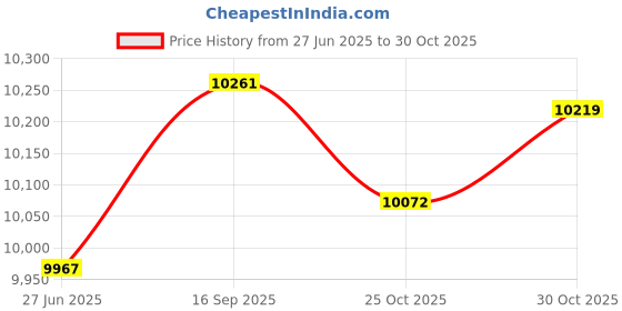 amazon.in G-Anica 4K Digital K100 Camera(White) Price History Graph from 27 Jun 2025 to 30 Oct 2025