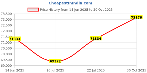 amazon.in G-Anica S100 Digital Camera for Photography,Vlogging Camera Price History Graph from 14 Jun 2025 to 30 Oct 2025
