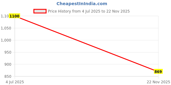 amazon.in G-Charge High Density Self Adhesive(Strong Unique Grid) 'EPDM' Foam Seal Tape, Weather Stripping Doors and Window Insulation Soundproofing (1"(W) x 1/4"(T) x 10 Mtr.(L), 1) Price History Graph from 4 Jul 2025 to 22 Nov 2025