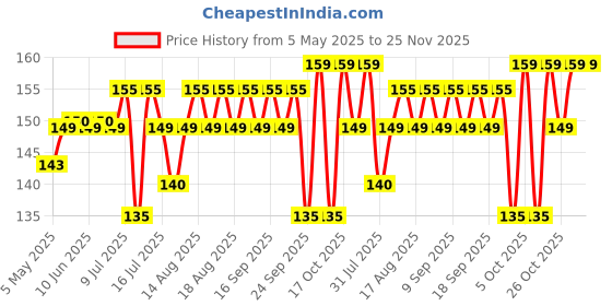 amazon.in G-CHARGE Single Side High Density Self Adhesive Foam Seal Tape, Weather Stripping Doors and Window Insulation Soundproofing, (12mm x 6mm x 5 Meter) Price History Graph from 5 May 2025 to 25 Nov 2025