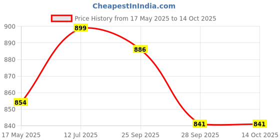 amazon.in G contains Zinc L carnosine with L glutamine Supplement | Support Leaky Gut Care, immunity, Stomach Ulcer & Mucus Membrane layer Protection Supplement - 60 Capsules Price History Graph from 17 May 2025 to 14 Oct 2025