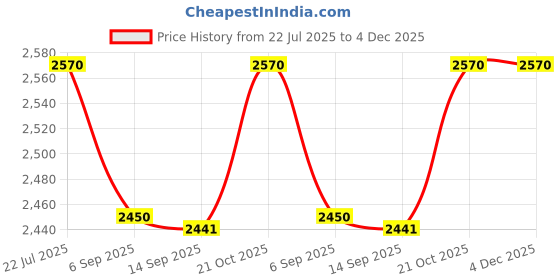 amazon.in G - Creations : Buddha Waterfall Buddha Fountain Zen Garden Buddha Statue with Lotus Base, Decorative Water Fountain, Beige Stone Finish Tabletop Fountain Price History Graph from 22 Jul 2025 to 4 Dec 2025
