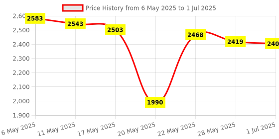 amazon.in G-Dreamer Gdreamer Switch Joy-Con Analog Stick Replacement Black For Nintendo Switch System Price History Graph from 6 May 2025 to 1 Jul 2025