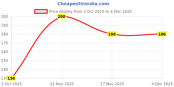 amazon.in G-ENERGY (INSTANT ENERGIZER) TANGY ORANGE FLAVOUR 100GM PACK OF 4 Price History Graph from 2 Oct 2025 to 3 Dec 2025