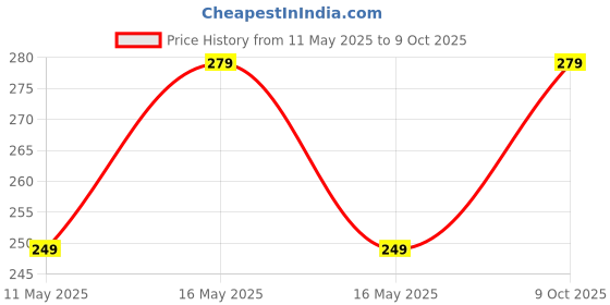 amazon.in g f s Gupta Fancy Store Wind Chime for Home or Balcony, 9 Bells, Gold Tone Metal g f s Price History Graph from 11 May 2025 to 9 Oct 2025