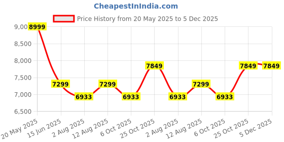 amazon.in G Fine Furniture Wooden Bedside Table for Bedroom | Bed Side Nightstand End Table with 2 Drawers Storage | Engineered Wood & Iron Legs(Black & Golden) Price History Graph from 20 May 2025 to 5 Dec 2025