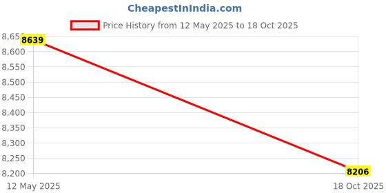 amazon.in G Fine Furniture Wooden Platform Bench | 4 Seater | Solid Wood Sheesham, Natural Finish Price History Graph from 12 May 2025 to 18 Oct 2025