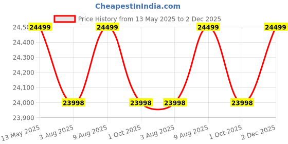 amazon.in G Fine Furniture Wooden Sideboard Cabinet for Living Room | Side Board with 3 Drawers & 2 Doors Cabinet Storage for Dining, Drawing Home & Office | Solid Sheesham Wood & Iron,Walnut & Golden Finish Price History Graph from 13 May 2025 to 2 Dec 2025