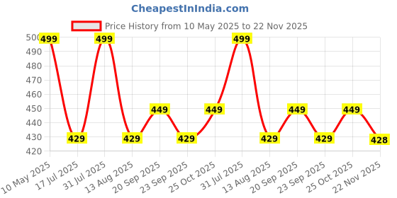 amazon.in g for girl Women's Cotton Jaipuri Rajasthani Printed Maxi Anarkali Frock (20319, Multicolour, Free Size - Upto XXL) g for girl Price History Graph from 10 May 2025 to 22 Nov 2025