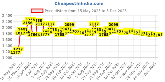 amazon.in g ganen Electrical Metal Aluminum Herb Tobacco Grinder Cracker Crusher Spice Smoke Grinders 1 PC (Blue) g ganen Price History Graph from 15 May 2025 to 3 Dec 2025