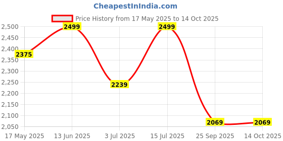 amazon.in G-GANRAZO Black Saddle Stay Pair Right & Left Fit for Royal Enfield Meteor 350 g-ganrazo Price History Graph from 17 May 2025 to 13 Oct 2025